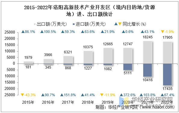 2015-2022年洛阳高新技术产业开发区（境内目的地/货源地）进、出口额统计