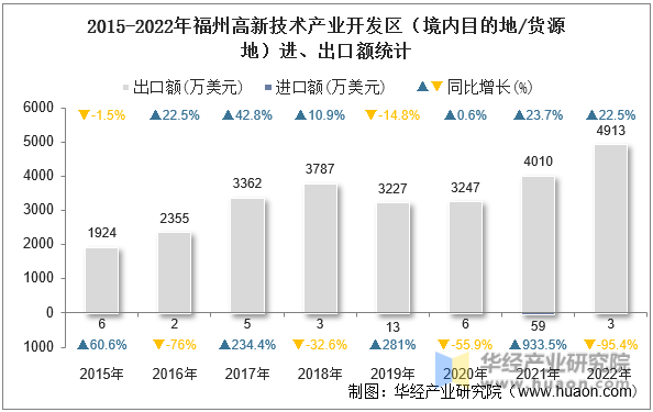 2015-2022年福州高新技术产业开发区（境内目的地/货源地）进、出口额统计