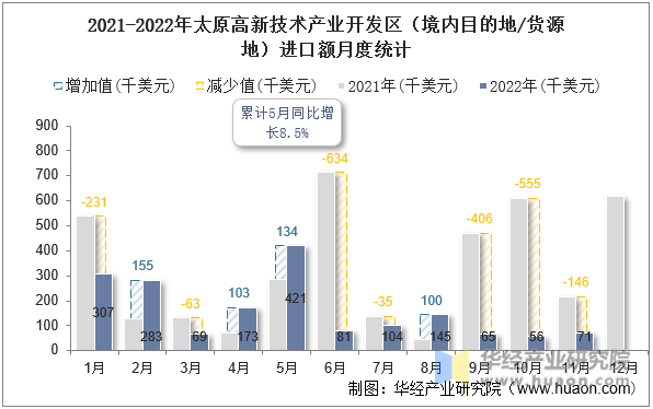 2021-2022年太原高新技术产业开发区（境内目的地/货源地）进口额月度统计