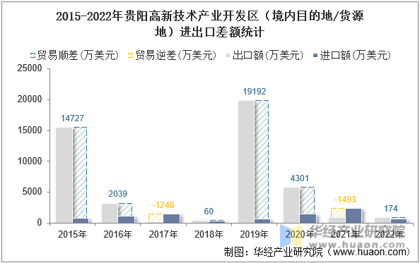 2015-2022年贵阳高新技术产业开发区（境内目的地/货源地）进出口差额统计