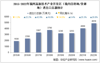 2022年福州高新技术产业开发区（境内目的地/货源地）进出口总额及进出口差额统计分析