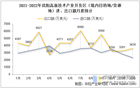 2021-2022年沈阳高新技术产业开发区（境内目的地/货源地）进、出口额月度统计