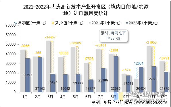 2021-2022年大庆高新技术产业开发区（境内目的地/货源地）进口额月度统计