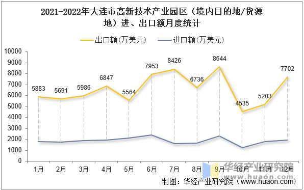 2021-2022年大连市高新技术产业园区（境内目的地/货源地）进、出口额月度统计