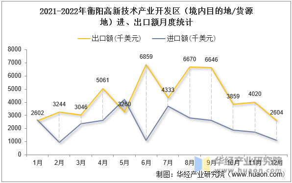 2021-2022年衡阳高新技术产业开发区（境内目的地/货源地）进、出口额月度统计