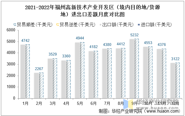 2021-2022年福州高新技术产业开发区（境内目的地/货源地）进出口差额月度对比图