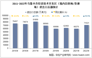 2022年乌鲁木齐经济技术开发区（境内目的地/货源地）进出口总额及进出口差额统计分析