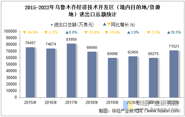 2015-2022年乌鲁木齐经济技术开发区（境内目的地/货源地）进出口总额统计