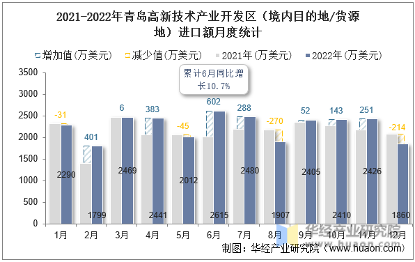 2021-2022年青岛高新技术产业开发区（境内目的地/货源地）进口额月度统计