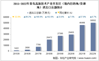 2022年青岛高新技术产业开发区（境内目的地/货源地）进出口总额及进出口差额统计分析