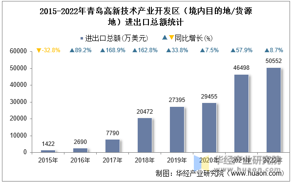 2015-2022年青岛高新技术产业开发区（境内目的地/货源地）进出口总额统计