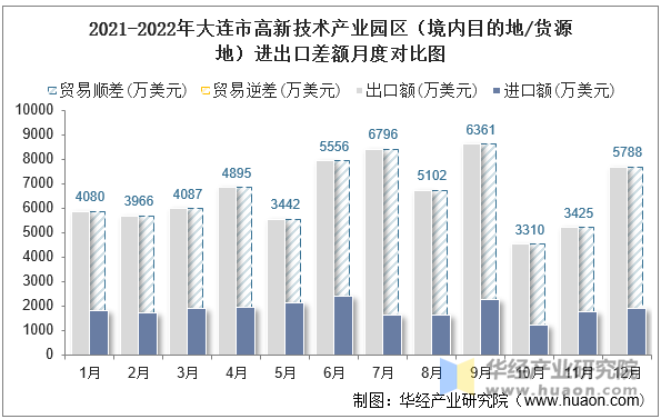 2021-2022年大连市高新技术产业园区（境内目的地/货源地）进出口差额月度对比图