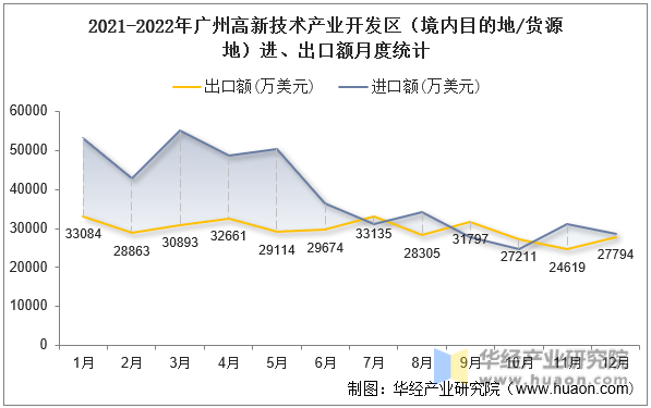 2021-2022年广州高新技术产业开发区（境内目的地/货源地）进、出口额月度统计