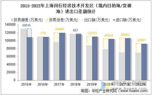 2015-2022年上海闵行经济技术开发区（境内目的地/货源地）进出口差额统计