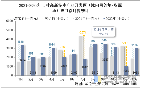 2021-2022年吉林高新技术产业开发区（境内目的地/货源地）进口额月度统计