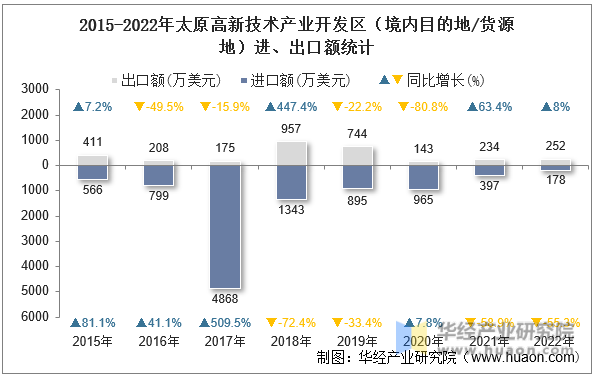 2015-2022年太原高新技术产业开发区（境内目的地/货源地）进、出口额统计
