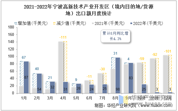 2021-2022年宁波高新技术产业开发区（境内目的地/货源地）出口额月度统计