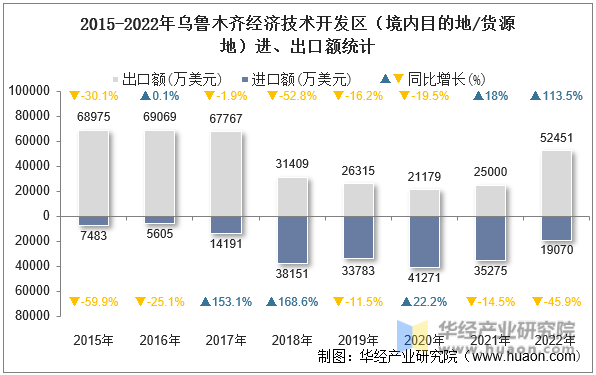 2015-2022年乌鲁木齐经济技术开发区（境内目的地/货源地）进、出口额统计