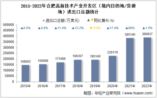 2022年合肥高新技术产业开发区（境内目的地/货源地）进出口总额及进出口差额统计分析