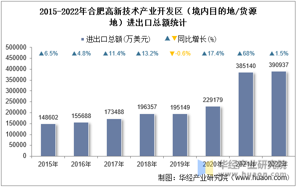 2015-2022年合肥高新技术产业开发区（境内目的地/货源地）进出口总额统计