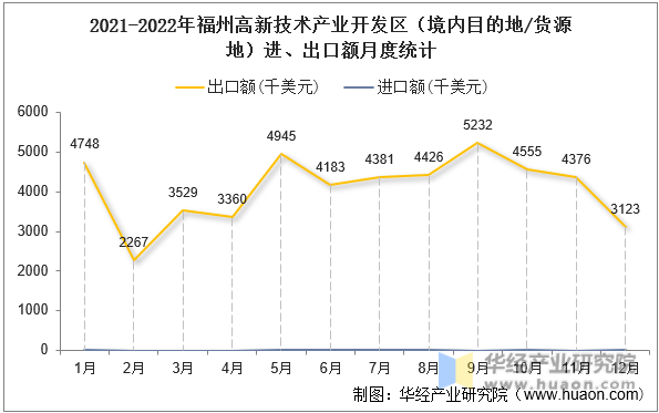 2021-2022年福州高新技术产业开发区（境内目的地/货源地）进、出口额月度统计