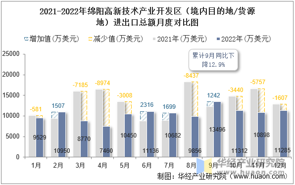 2021-2022年绵阳高新技术产业开发区（境内目的地/货源地）进出口总额月度对比图