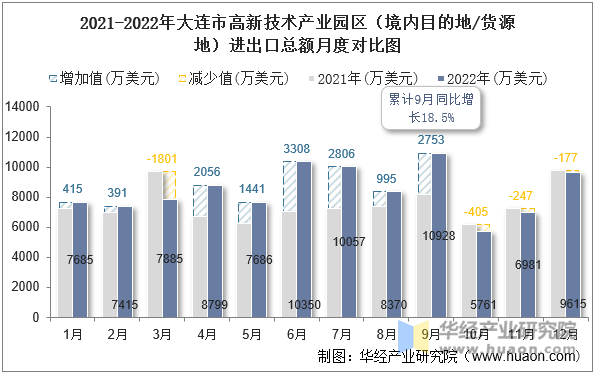 2021-2022年大连市高新技术产业园区（境内目的地/货源地）进出口总额月度对比图