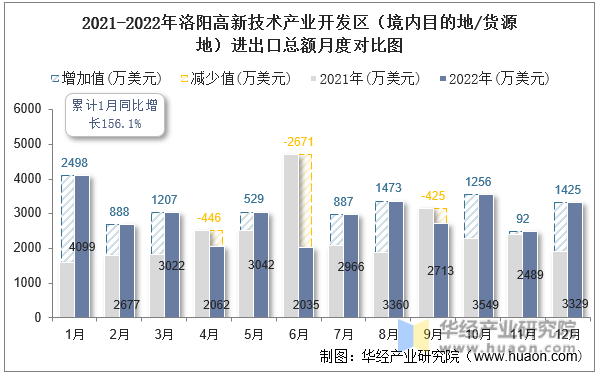 2021-2022年洛阳高新技术产业开发区（境内目的地/货源地）进出口总额月度对比图