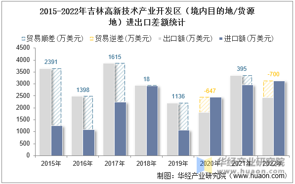 2015-2022年吉林高新技术产业开发区（境内目的地/货源地）进出口差额统计