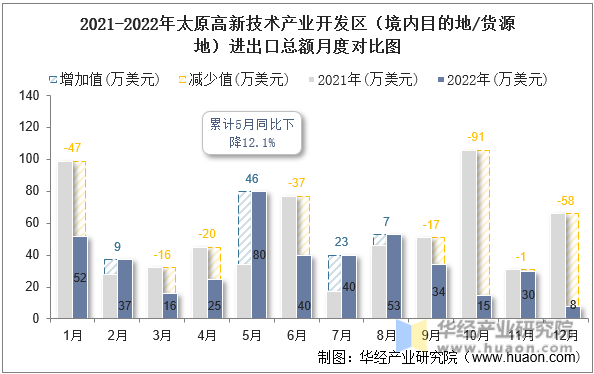 2021-2022年太原高新技术产业开发区（境内目的地/货源地）进出口总额月度对比图