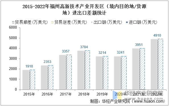 2015-2022年福州高新技术产业开发区（境内目的地/货源地）进出口差额统计