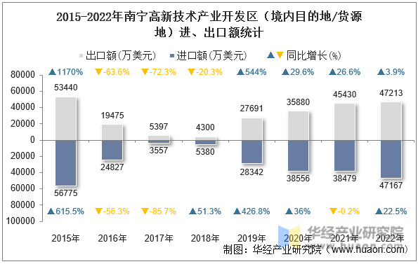 2015-2022年南宁高新技术产业开发区（境内目的地/货源地）进、出口额统计