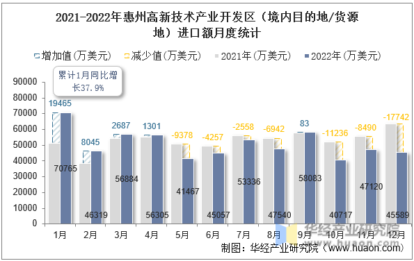 2021-2022年惠州高新技术产业开发区（境内目的地/货源地）进口额月度统计