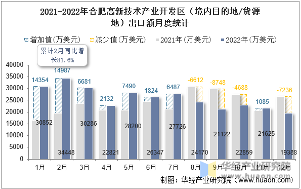 2021-2022年合肥高新技术产业开发区（境内目的地/货源地）出口额月度统计