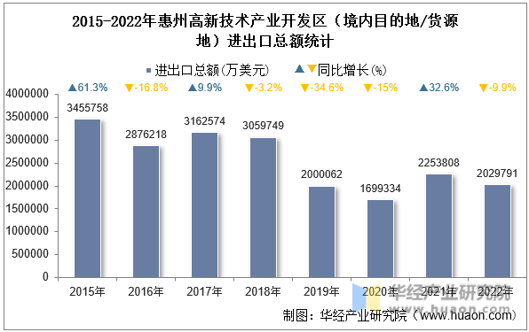 2015-2022年惠州高新技术产业开发区（境内目的地/货源地）进出口总额统计