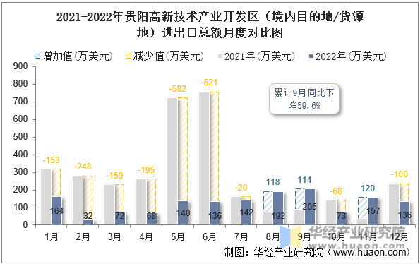 2021-2022年贵阳高新技术产业开发区（境内目的地/货源地）进出口总额月度对比图