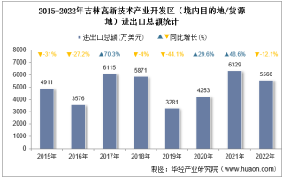 2022年吉林高新技术产业开发区（境内目的地/货源地）进出口总额及进出口差额统计分析