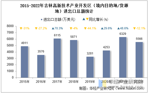 2015-2022年吉林高新技术产业开发区（境内目的地/货源地）进出口总额统计