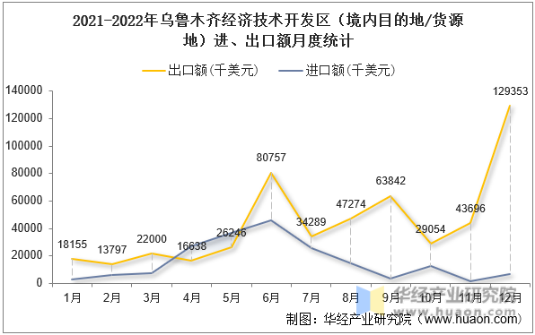 2021-2022年乌鲁木齐经济技术开发区（境内目的地/货源地）进、出口额月度统计