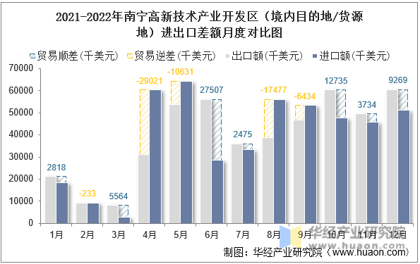 2021-2022年南宁高新技术产业开发区（境内目的地/货源地）进出口差额月度对比图