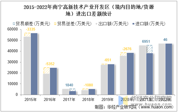 2015-2022年南宁高新技术产业开发区（境内目的地/货源地）进出口差额统计