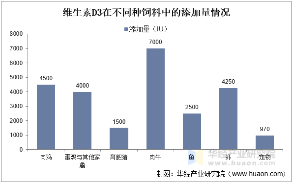 维生素D3在不同种饲料中的添加量情况