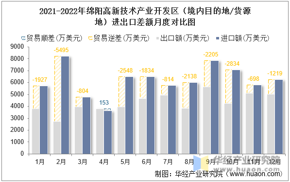 2021-2022年绵阳高新技术产业开发区（境内目的地/货源地）进出口差额月度对比图