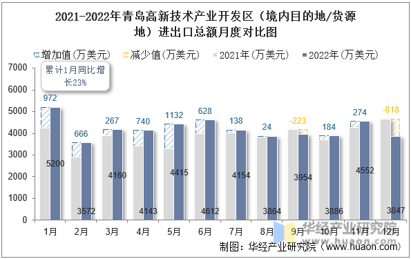 2021-2022年青岛高新技术产业开发区（境内目的地/货源地）进出口总额月度对比图