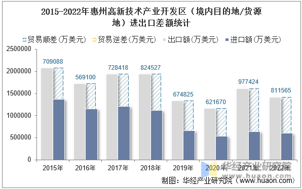 2015-2022年惠州高新技术产业开发区（境内目的地/货源地）进出口差额统计