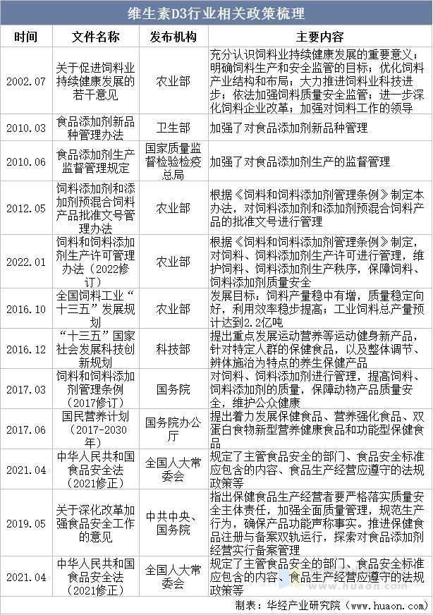 维生素D3行业相关政策梳理