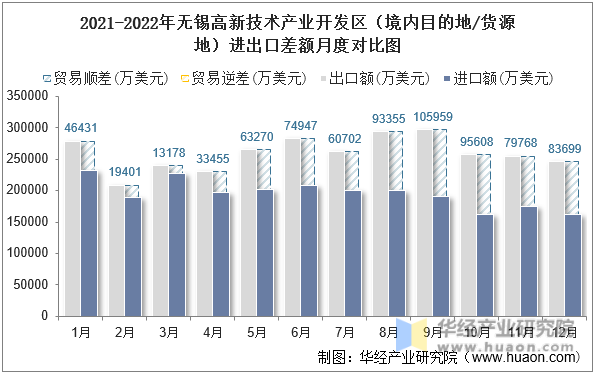 2021-2022年无锡高新技术产业开发区（境内目的地/货源地）进出口差额月度对比图