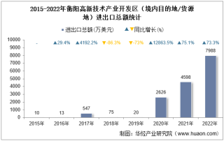 2022年衡阳高新技术产业开发区（境内目的地/货源地）进出口总额及进出口差额统计分析