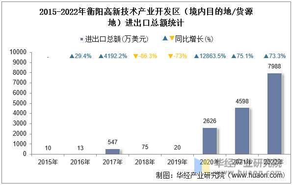 2015-2022年衡阳高新技术产业开发区（境内目的地/货源地）进出口总额统计