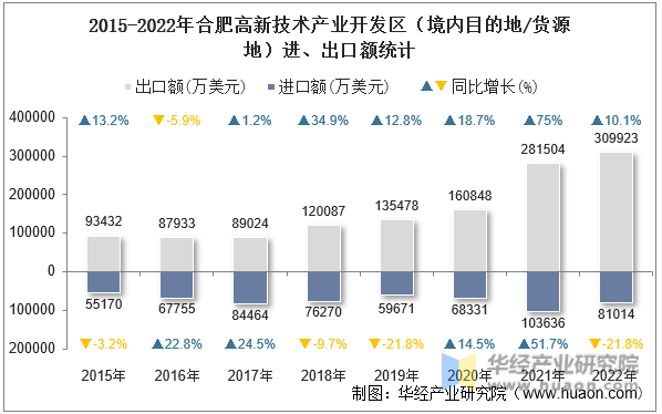 2015-2022年合肥高新技术产业开发区（境内目的地/货源地）进、出口额统计